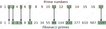 Fibonacci-primes. Created using 'gnuplot'. Fibonacci-primes.