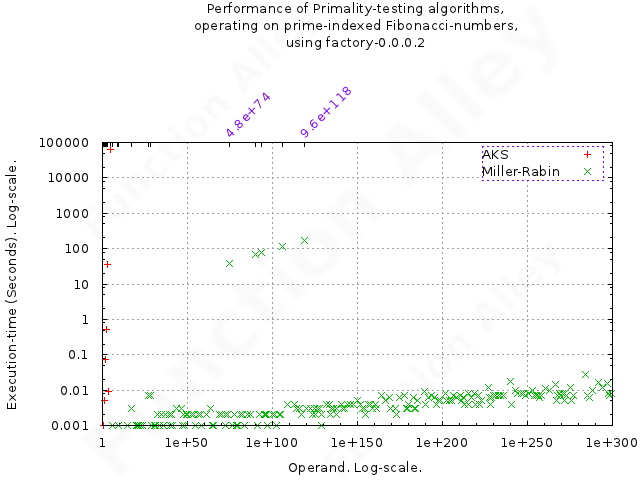 Execution-time, for various primality-algorithms. Created using 'gnuplot'. Performance