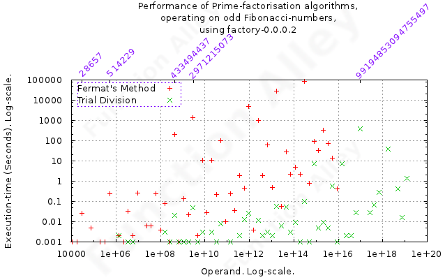 Execution-time, for various prime-factorisation algorithms. Created using 'gnuplot'. Performance