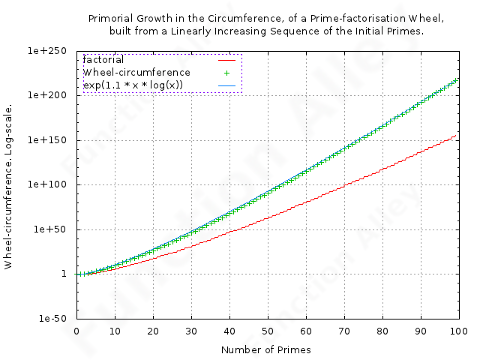 Prime-factorisation Wheel-growth. Prime-factorisation Wheel-growth.