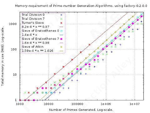 Memory-requirement for Prime-number Generation. Memory-requirement for Prime-number Generation.