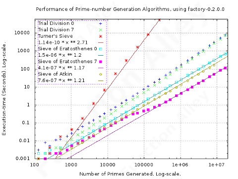 Prime-number Generation Performance. Prime-number Generation Performance.