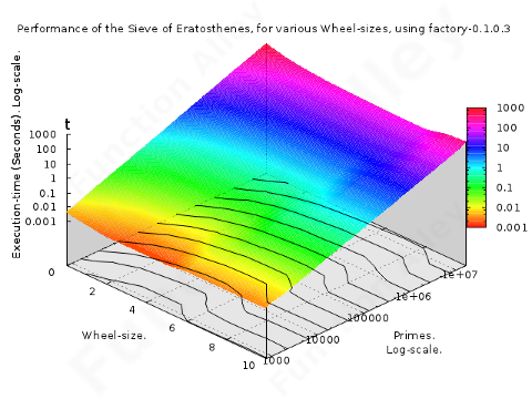 Sieve of Eratosthenes Performance. Sieve of Eratosthenes Performance.